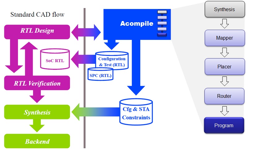 Asic Design Flow